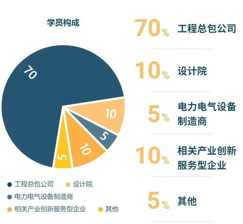 国家电网原总经理助理确认授课，助力2期工程总包总裁班专业设计服务能力提升